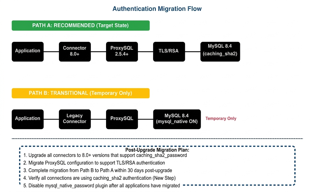 Authentication migration flow diagram showing Path A (recommended with caching_sha2_password) and Path B (transitional with mysql_native_password)