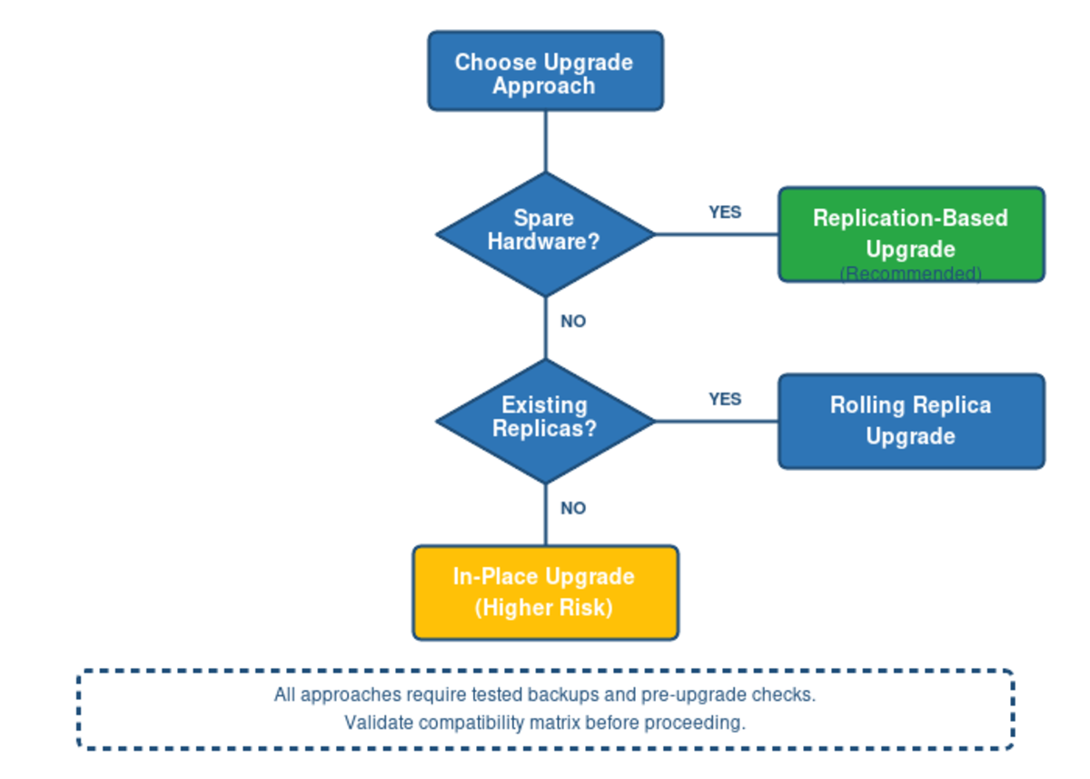 Decision flowchart for selecting the right MySQL upgrade approach based on available hardware and existing topology
