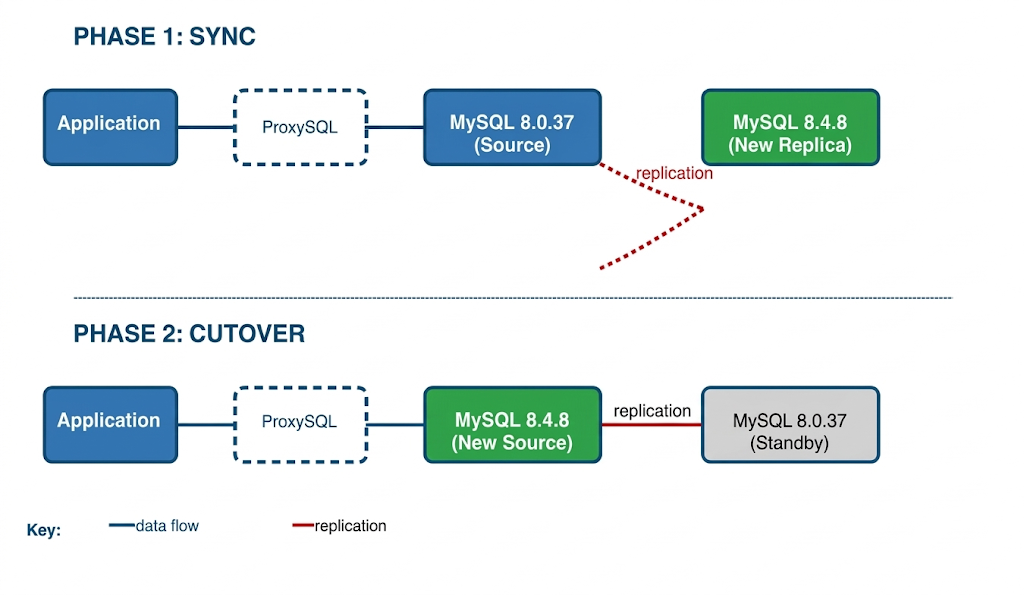Replication-based upgrade showing Phase 1 sync via replication and Phase 2 cutover with traffic redirect