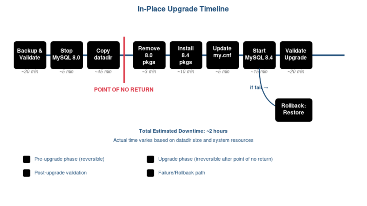 In-place upgrade timeline showing each step with estimated duration, point of no return, and rollback path