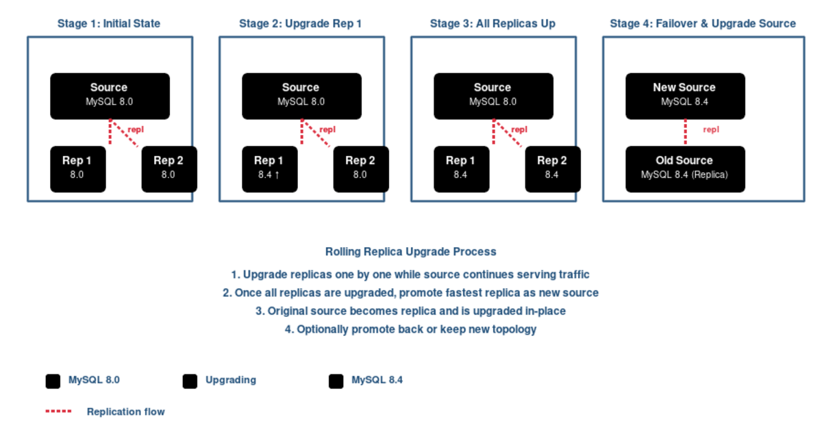 Rolling replica upgrade showing four stages from initial state through failover and source upgrade